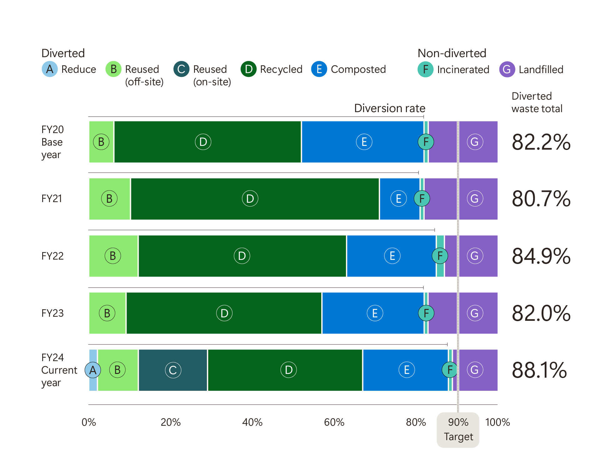 Horizontal bar graph breaking down diverted and non-diverted operational waste from landfills and incinerators by fiscal year. The x-axis represents the percentage of diverted waste from 0% to 100% and the y-axis lists the fiscal year. 82.2% was diverted in base year 2020. 80.7% in 2021. 84.9% in 2022. 82% in 2023. 88.1% in current fiscal year 2024. Horizontal bar graph breaking down diverted and non-diverted operational waste from landfills and incinerators by fiscal year. The x-axis represents the percentage of diverted waste from 0% to 100% and the y-axis lists the fiscal year. 82.2% was diverted in base year 2020. 80.7% in 2021. 84.9% in 2022. 82% in 2023. 88.1% in current fiscal year 2024.