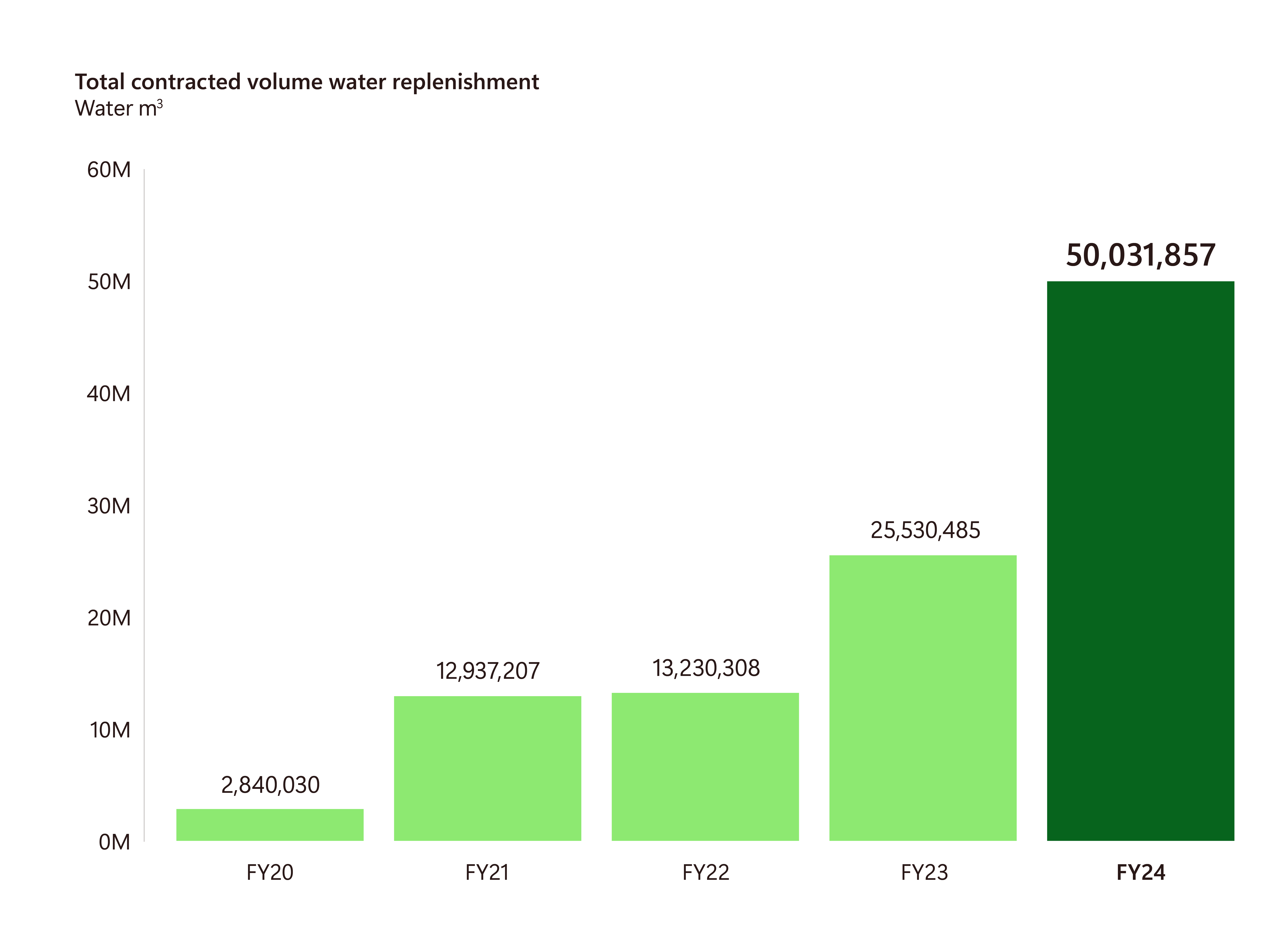 A vertical bar graph displaying contracted water replenishment volume in cubic meters by fiscal year. The X-axis lists the fiscal year and the Y-axis shows total volume in cubic meters. 2,840,030 contracted in 2020. 12,937,207 contracted in 2021. 13,230,308 contracted in 2022. 25,530,485 contracted in 2023. 50,031,857 contracted in 2024. A vertical bar graph displaying contracted water replenishment volume in cubic meters by fiscal year. The X-axis lists the fiscal year and the Y-axis shows total volume in cubic meters. 2,840,030 contracted in 2020. 12,937,207 contracted in 2021. 13,230,308 contracted in 2022. 25,530,485 contracted in 2023. 50,031,857 contracted in 2024.