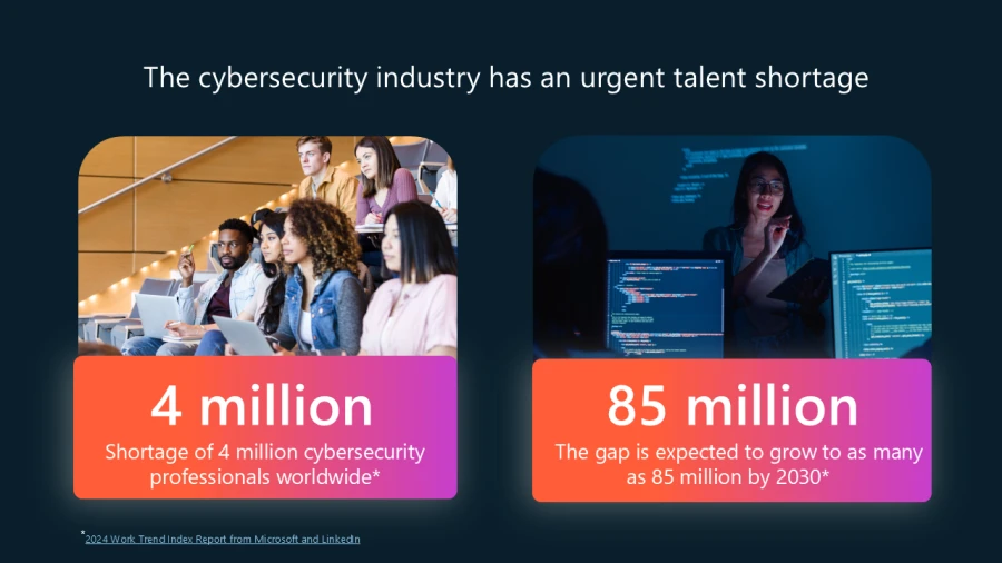 Statistics that illustrate the cybersecurity industry shortage. Figures include a shortage of 4 million cybersecurity professionals worldwide. The gap is expected to grow to as many as 85 million by 2030.