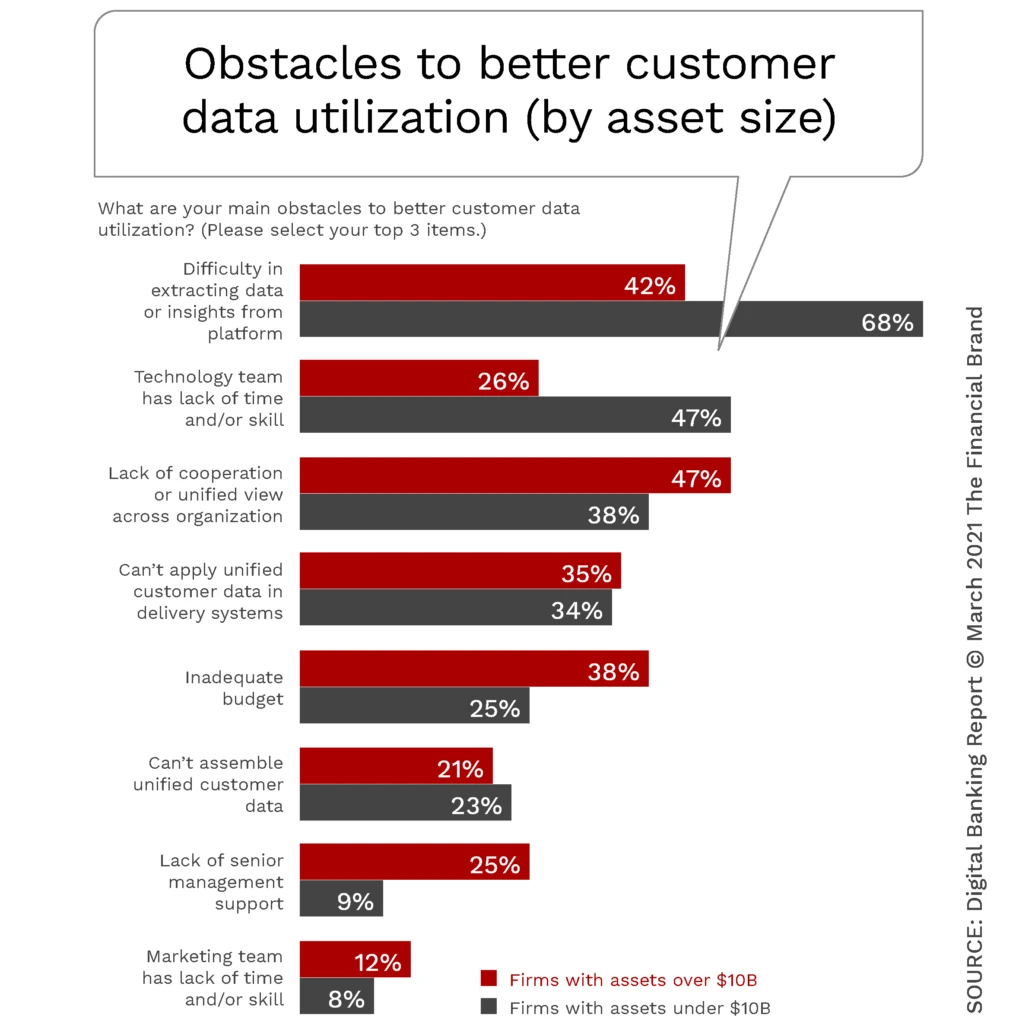 obstacles to better customer data utilization (by asset size) chart