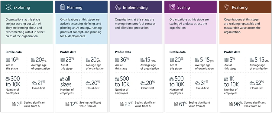 The five stages of AI readiness, Exploring, Planning, Implementing, Scaling, and Realizing