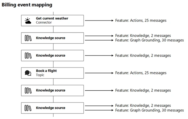Billing event mapping diagram