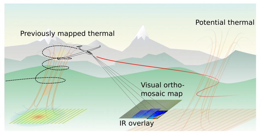 Figure 6: A schematic of a sailplane predicting thermal locations in front of itself by mapping the terrain with infrared and optical cameras. Image provided by ETH Zurich’s Autonomous Systems Lab.