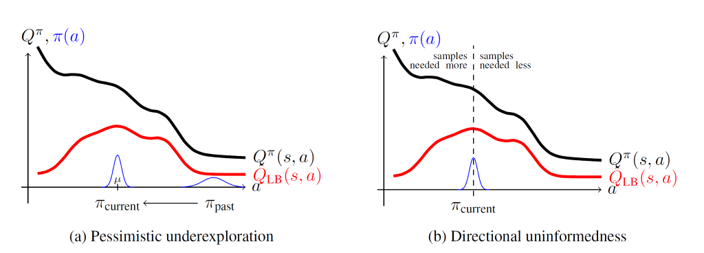 Figure 1: Pessimistic underexploration and directional uninformedness are two key reasons why greedy exploration falls short.