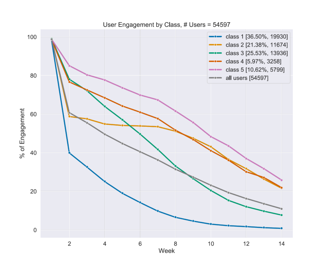 A line graph shows patient engagement with internet-delivered cognitive behavioral therapy by subtype, or class. On the y-axis is the percentage of engagement; on the x-axis is the week, marked in increments of two. A key identifies the color associated with each subtype, or class. Each class experiences a decrease in engagement probability over the 14 weeks. Class 1 was least likely to engage and over time experienced a steady decline in engagement. Class 2 had low engagement to start and decreased more slowly. Class 3 had the second highest probability of initial engagement and the sharpest drop in engagement. Class 4 was consistently high in its probability of engagement. Class 5 was most likely to engage over the 14 weeks.