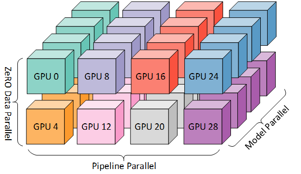 Colorful blocks showing Mapping of workers in Figure 1 to GPUs on a system with eight nodes, each with four GPUs. Coloring denotes GPUs on the same node.