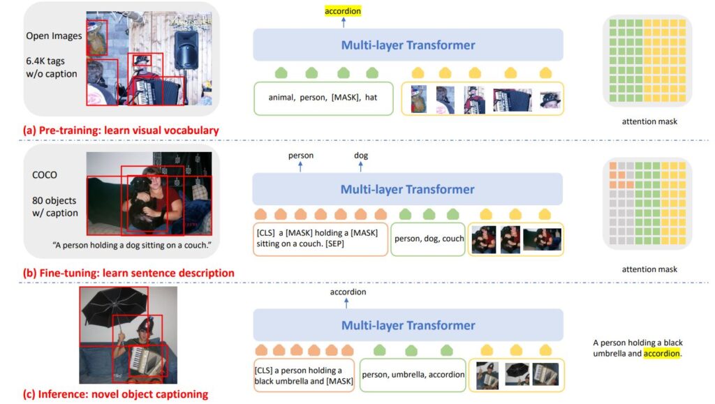 (a) Pretraining: learn visual vocabulary. An image shows red bounding boxes around objects in an image of a man playing accordion and singing--they ID an audience member, a hat, the man, and an accordion. Text reads