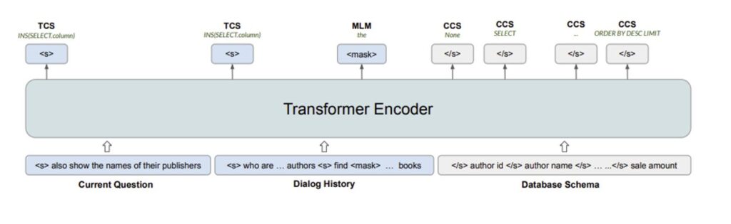 A diagram of the pretraining of a SCoRe encoder. It shows a “Transformer Encoder” block that takes three blocks of input—“Current Question,” “Dialogue History,” and “Database Schema”—and produces multiple outputs. The “Current Question” block contains the sentence “also show the names of their publishers” preceded by a special separator token. The “Dialogue History” block contains the two sentences “who are … authors” and “find <mask> … books” delimited by separator tokens with ellipsis signifying additional words in the middle and “<mask>” signifying a special masked-word token. The “Database Schema” block contains the column names “author id”, “author name”, and “sale amount”, each surrounded by separator tokens, and an ellipsis signifying additional columns. The first two outputs are for the TCS objective. They’re aligned with the separator token from the current question and from the first sentence of the dialogue history, respectively, and show the target output “INS(SELECT.column)” and “INS(SELECT.column)”, respectively. The third output is for the MLM objective. It’s aligned with the masked-word token in the dialogue history and shows the target output “the”, which is the word that was masked. The final three outputs are for the CCS objective with an ellipsis signifying additional CCS outputs. They’re aligned with column names “author id”, “author name”, and “sale amount”, respectively, in the database schema. They show the target outputs “None”, “SELECT”, and “ORDER BY DESC LIMIT”, respectively.