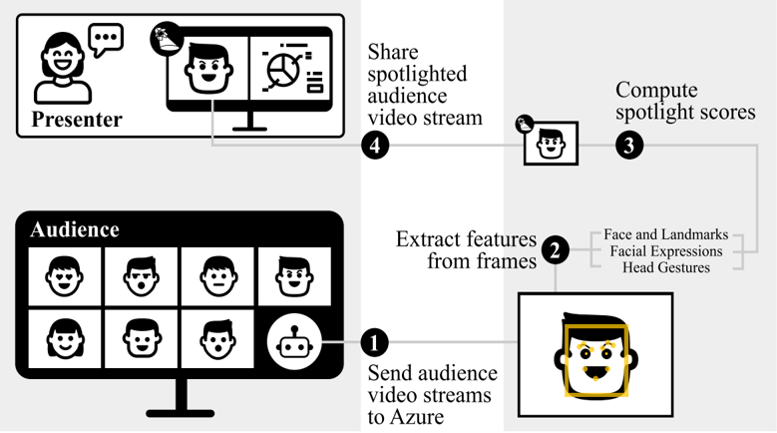 System architecture and main processing steps of Affective Spotlight. An artistic rendering of a computer monitor shows faces of people in a remote meeting program. Above the faces, a label reads “audience.” There are seven emoji-type faces, in two rows, showing different reactions: heart eyes, concern or skeptism, expressionless, excitement, smiling with close mouth, smiling with open mouth, and surprise. Next to the last face is a drawing of a robot head, representing the technology sending to cloud. 1. Text reads: send audience video streams to cloud services, which points to a box with the excitement face and features being outlined by a yellow box. This points to 2. Extract features from frames (face and landmarks, facial expressions, head gestures). 3. Compute spotlight scores. This points to an image of the excitement face with a spotlight graphic in the upper corner of the box. 4. Share spotlighted audience video stream. This points to an artistic rendering of a presenter speaking to a screen. On the left half of the screen, the presentation shows a pie chart. On the right hand of the screen, the spotlighted audience reaction is shown.