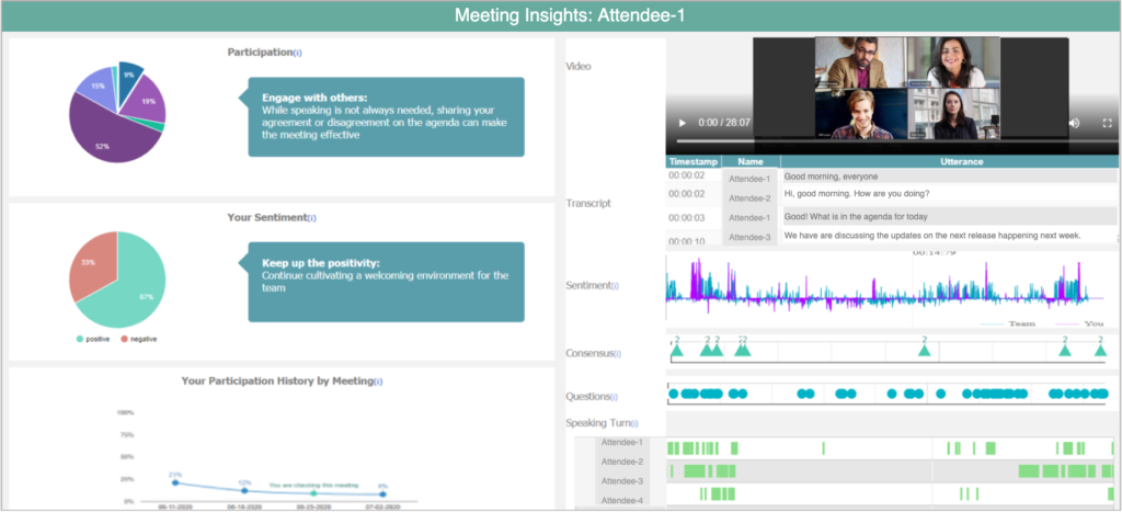 Meeting Coach dashboard representation. An application window reads “Meeting Insights: Attendee-1.” The left half of the window is broken down into three vertical thirds. In the top third, A pie chart shows participation as a breakdown of percentages. A comment box reads: “Engage with others: While speaking is not always needed, sharing your agreement on the agenda can make the meeting effective.” In the middle third, A pie chart representing your sentiment shows “positive” and “negative” percentages. A comment box reads: “Keep up the positivity: Continue cultivating a welcoming environment for the team.” The bottom third shows your participation history by meeting. A line graph is displayed in this third with four points that are gradually descending. On the right half of the screen, from top to bottom: A video feed shows video and timestamp of the meeting, A transcript gives line-by-line transcription with timestamps, a continuous timeline showing “team” versus “you” sentiment in blue and magenta spikes and valleys, a timeline indicating when consensus was reached between attendees, a timeline indicating questions, a timeline indicating speaking turn for each individual attendee.
