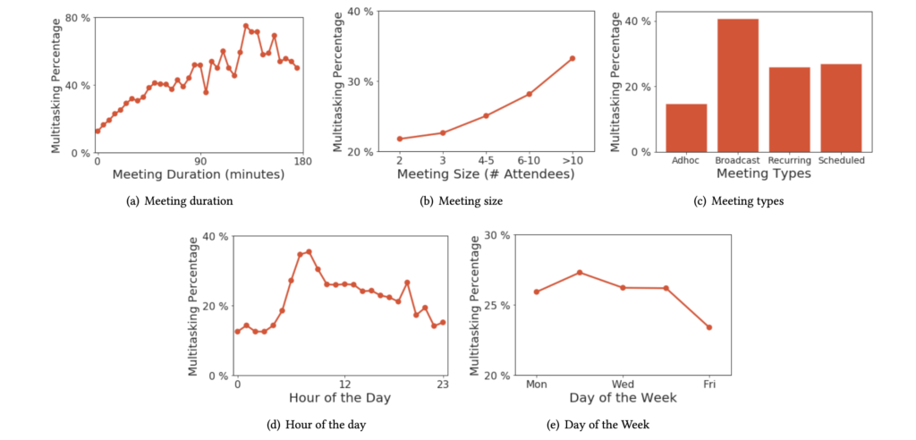 Five Diagrams analyzing meeting duration, size, types, hour of the day and day of the week.