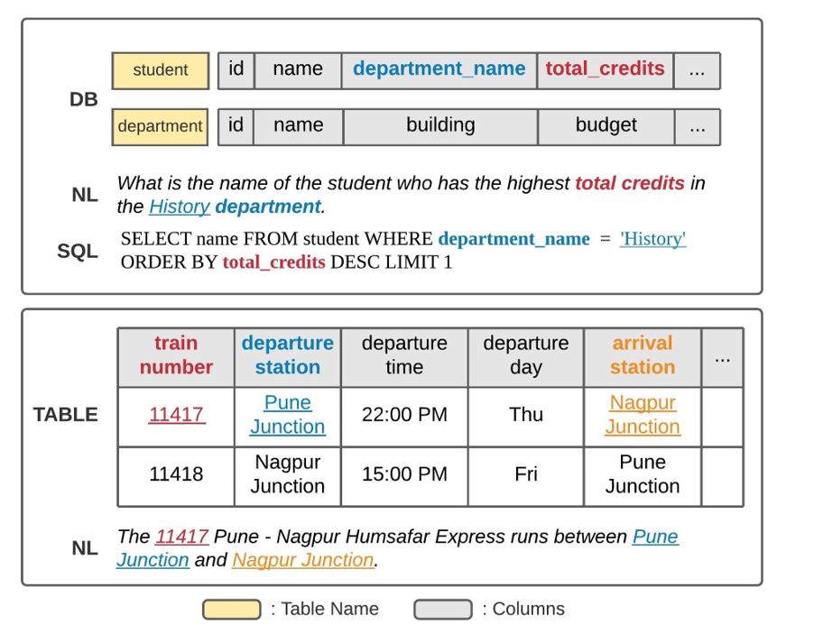 Two illustrations of alignment between natural language (NL) utterances and tables and column names or content of these tables. The top example shows a DBQA task. The database (DB) contains two tables: “student” and “department”. The table “student” contains columns “id”, “name”, “department_name”, “total_credits”, and an ellipsis signifying additional columns. The table “department” contains columns “id”, “name”, “building”, “budget”, and an ellipsis signifying additional columns. The NL utterance is “What is the name of the student who has the highest total credits in the History department.” The corresponding SQL program is “SELECT name FROM student WHERE department_name = ‘History’ ORDER BY total_credits DESC LIMIT 1”. The words “History department” in the NL utterance, the column name “department_name” in the DB, and the clause “department_name = ‘History’” in the SQL program are highlighted to indicate alignment. The words “total credits” in the NL utterance, the column name “total_credits” in the DB, and the clause “total_credits” in the SQL program are highlighted differently to indicate another alignment. The bottom example shows an instance of parallel text-table annotation from the web. It’s a table with the columns “train number”, “departure station”, “departure time”, “departure day”, “arrival station”, and an ellipsis signifying additional columns. It shows two rows of content. The first row has values “11417” for “train number”, “Pune Junction” for “departure station”, “22:00 PM” for “departure time”, “Thu” for “departure day”, and “Nagpur Junction” for “arrival station”. The second row has values “11418” for “train number”, “Nagpur Junction” for “departure station”, “15:00 PM” for “departure time”, “Fri” for “departure day”, and “Pune Junction” for “arrival station”. The NL utterance about the table is “The 11417 Pune-Nagpur Humsafar Express runs between Pune Junction and Nagpur Junction.” The word “11417” in the NL utterance, the column name “train number”, and its first-row value “11417” in the table are highlighted to indicate alignment. The words “Pune Junction” in the NL utterance, the column name “departure station”, and its first-row value “Pune Junction” in the table are highlighted differently to indicate a second alignment. The words “Nagpur Junction” in the NL utterance, the column name “arrival station”, and its first-row value “Nagpur Junction” in the table are highlighted differently to indicate a third alignment.