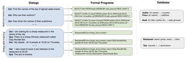 Two examples of user dialogue and their corresponding formal programs and databases. The first example is a multi-turn text-to-SQL task. The user query “Find the names of the top 3 highest sales books” corresponds to the formal program “SELECT title FROM book ORDER BY sale_amount DESC LIMIT 3”. The follow-up user query, “Who are their authors,” corresponds to the formal program “SELECT t1.title, t1.name FROM author AS t1 JOIN book AS t2 ON t1.id = t2.author_id ORDER BY t2.sale_amount DESC LIMIT 3”. The next turn, “Also show the names of their publishers,” corresponds to the formal program “SELECT t1.title, t1.name, t3.name FROM author AS t1 JOIN book AS t2 ON t1.id = t2.author_id JOIN press AS t3 ON t2.press_id = t3.id ORDER BY t2.sale_amount DESC LIMIT 3”. In the corresponding database, there is an “Author” table with an “id” column, a “name” column, a “country” column, and an ellipsis signifying additional columns; a “Press” table with an “id” column, a “name” column, an “address” column, and an ellipsis signifying additional columns; and a “Book” table with an “id” column, a “title” column, an “author id” column, a “sale_amount” column, and an ellipsis signifying additional columns. The second example is a dialogue state tracking task. The user query “I am looking for a cheap restaurant in the centre of the city” corresponds to the formal program “Restaurant(Price=cheap, area=center)”. The system replies, “There is a cheap Chinese restaurant called Dojo Noodle Bar,” to which the user answers, “Yes please, for 8 people at 18:30 on Thursday,” which corresponds to the formal program “Restaurant(Price=cheap, area=center, name=Dojo Noodle Bar, people=8, time=18:30, day=Thursday)”. The user notes, “I also need to book a taxi between to the restaurant at 20:30,” which corresponds to the formal program “Restaurant(Price=cheap, area=center, name=Dojo Noodle Bar, people=8, time=18:30, day=Thursday) Taxi(leaveAt=20:30, destination=Dojo Noodle Bar)”. In the corresponding database, there is a “Restaurant” table with a “name” column, a “price” column, an “area” column, a “time” column, and an ellipsis signifying additional columns; and a “Taxi” table with a “leaveAt” column, a “destination” column, and an ellipsis signifying additional columns.