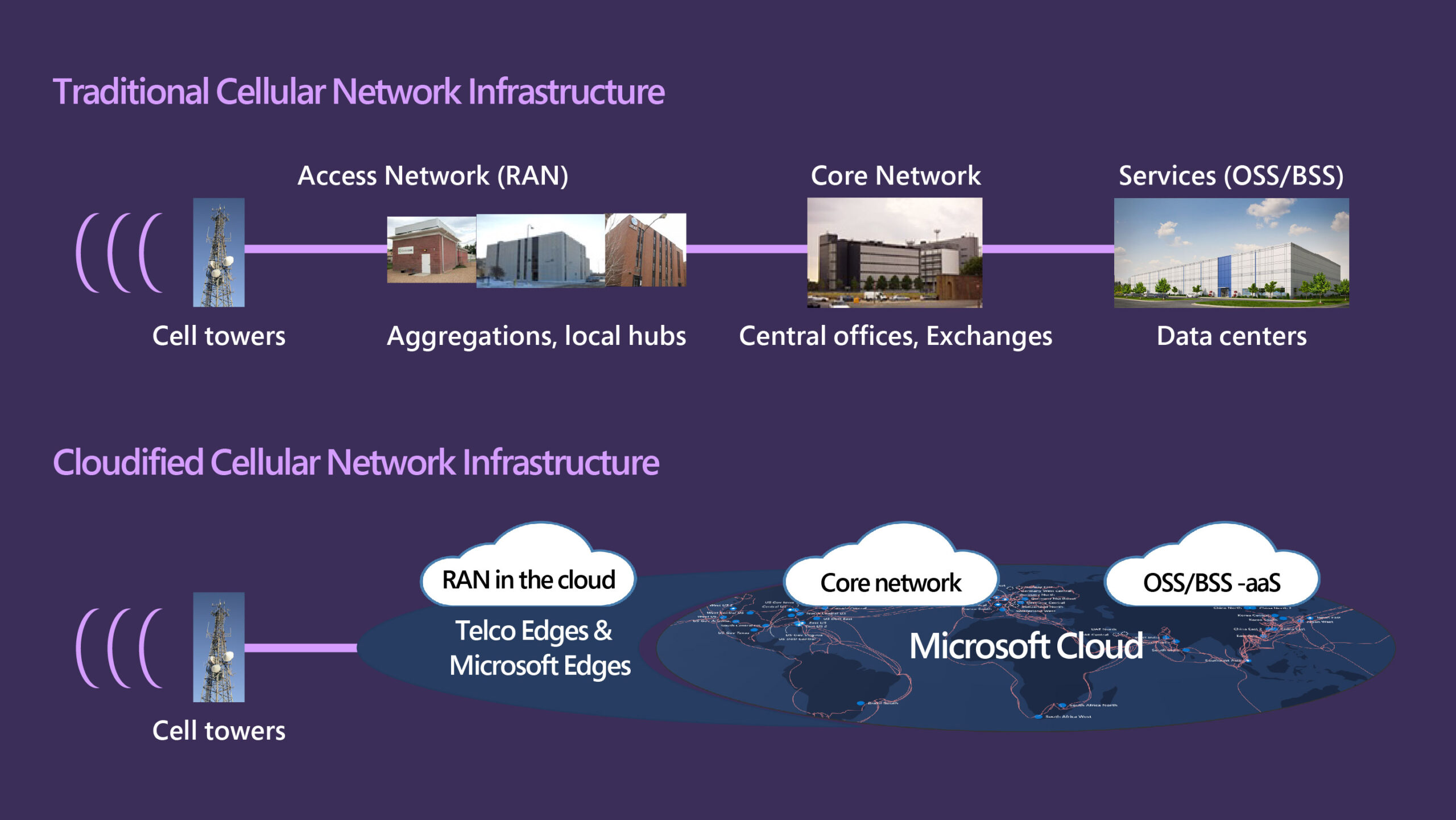 Traditional cellular network infrastructure compared to cellular network infrastructure in the Microsoft cloud
Two graphics. The first depicts traditional cellular network infrastructure, beginning with cell towers receiving data and transferring it to physical buildings--local hubs, then central exchanges and finally data centers.
The second depicts cloudified cellular network infrastructure, with cell towers transmitting data to telco edges and Microsoft edges. This is also labelled