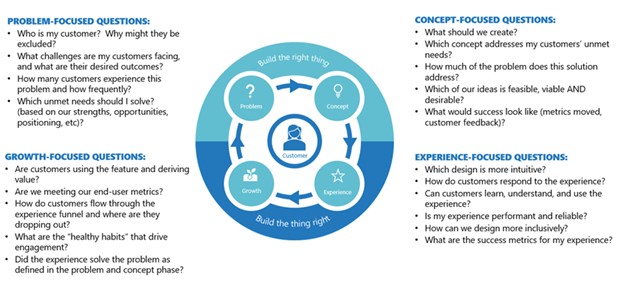 chart with a list of problem focused, growth focused, concept focused, and experience focused questions