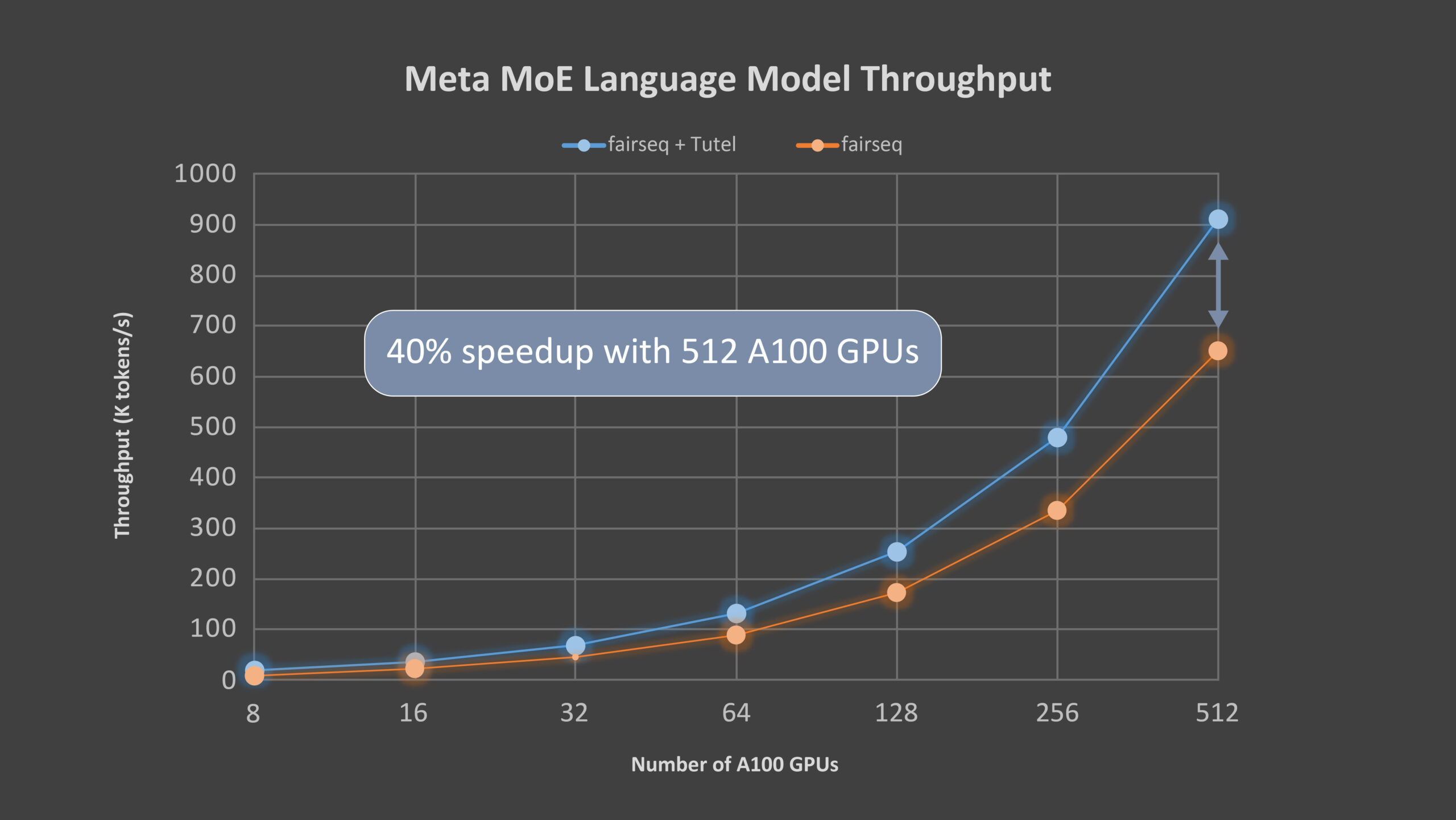 A line graph comparing the end-to-end performance of Meta’s MoE language model using Azure NDm A100 v4 nodes with and without Tutel. The x-axis is the number of A100 (80GB) GPUs, beginning at 8 and going up to 512, and the y-axis is the throughput (K tokens/s), beginning with 0 and going up to 1,000 in intervals of 100. Tutel always achieves higher throughput than fairseq.