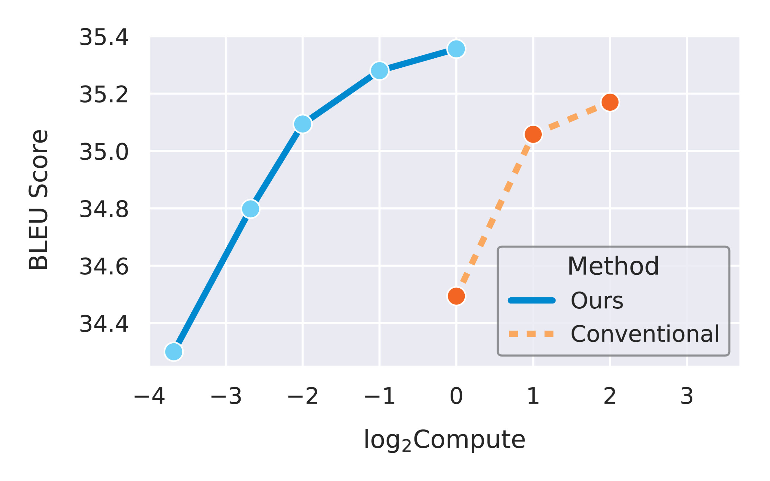A line-plot showing the Pareto-front corresponding to model performance measured in BLEU score and the compute budget for hyperparameter tuning. The curve representing our method, µTransfer, dominates that of conventional tuning with a margin of roughly 10 times in compute budget. Our method also yields the best absolute performance, at almost 35.4 in BLEU score, where as the conventional method tops out at 35.2.