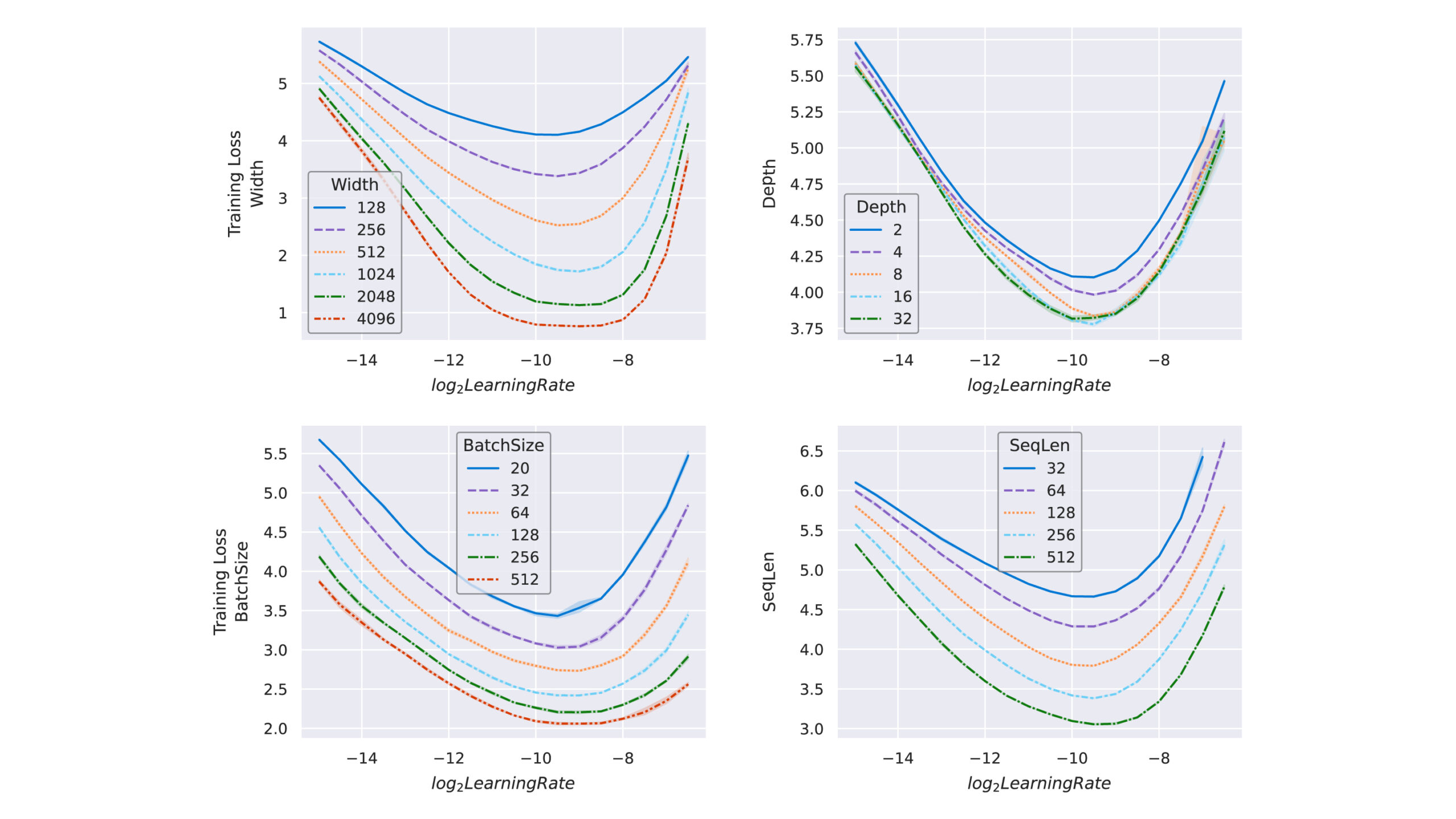 Four line-plots showing the stability of the optimal learning rate across width, depth, batch size, and sequence length. The width is varied from 128 to 4,096, the depth from 2 to 32, the batch size from 20 to 512, and the sequence length from 32 to 512.