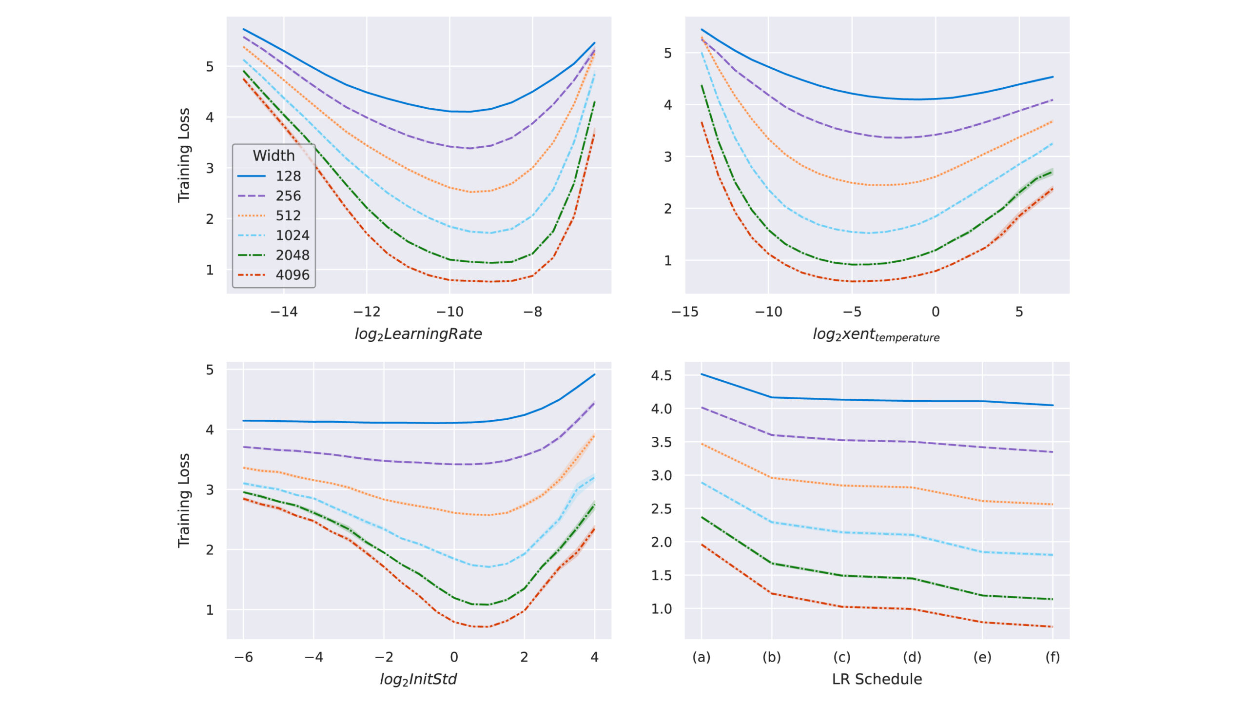 Four line-plots showing the stability of optima of various hyperparameters across widths. From left-to-right and top-to-bottom, we see that the optima for learning rate, cross-entropy temperature, initialization standard deviation, and learning rate schedule are all roughly stable across widths, from 128 to 4,096.