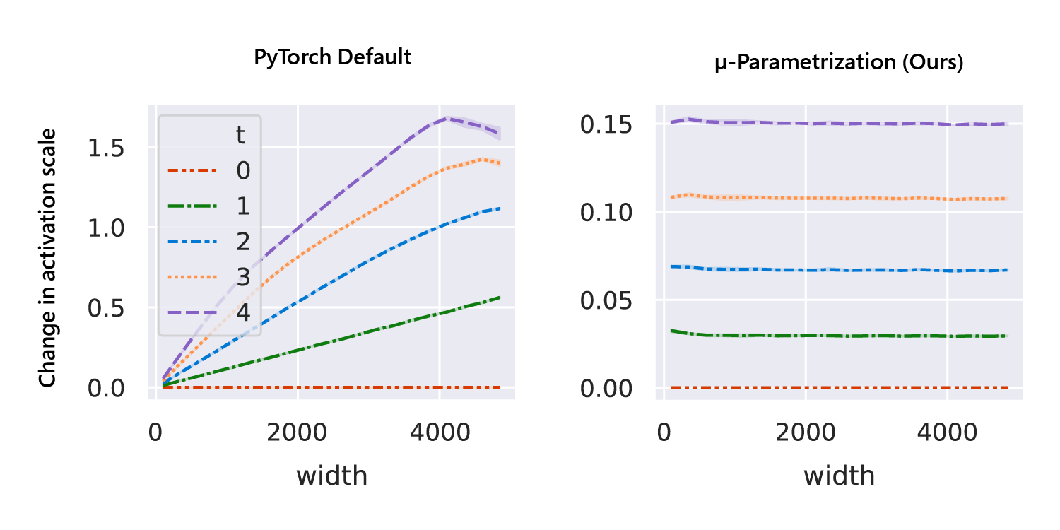 Two line-plots showing the change in activation scale between PyTorch default and the µ-Parametrization. Under PyTorch default, the activation scale grows as the network width increases for a particular time step. Under µ-Parametrization, the activation scale is stable across widths for a particular time step.