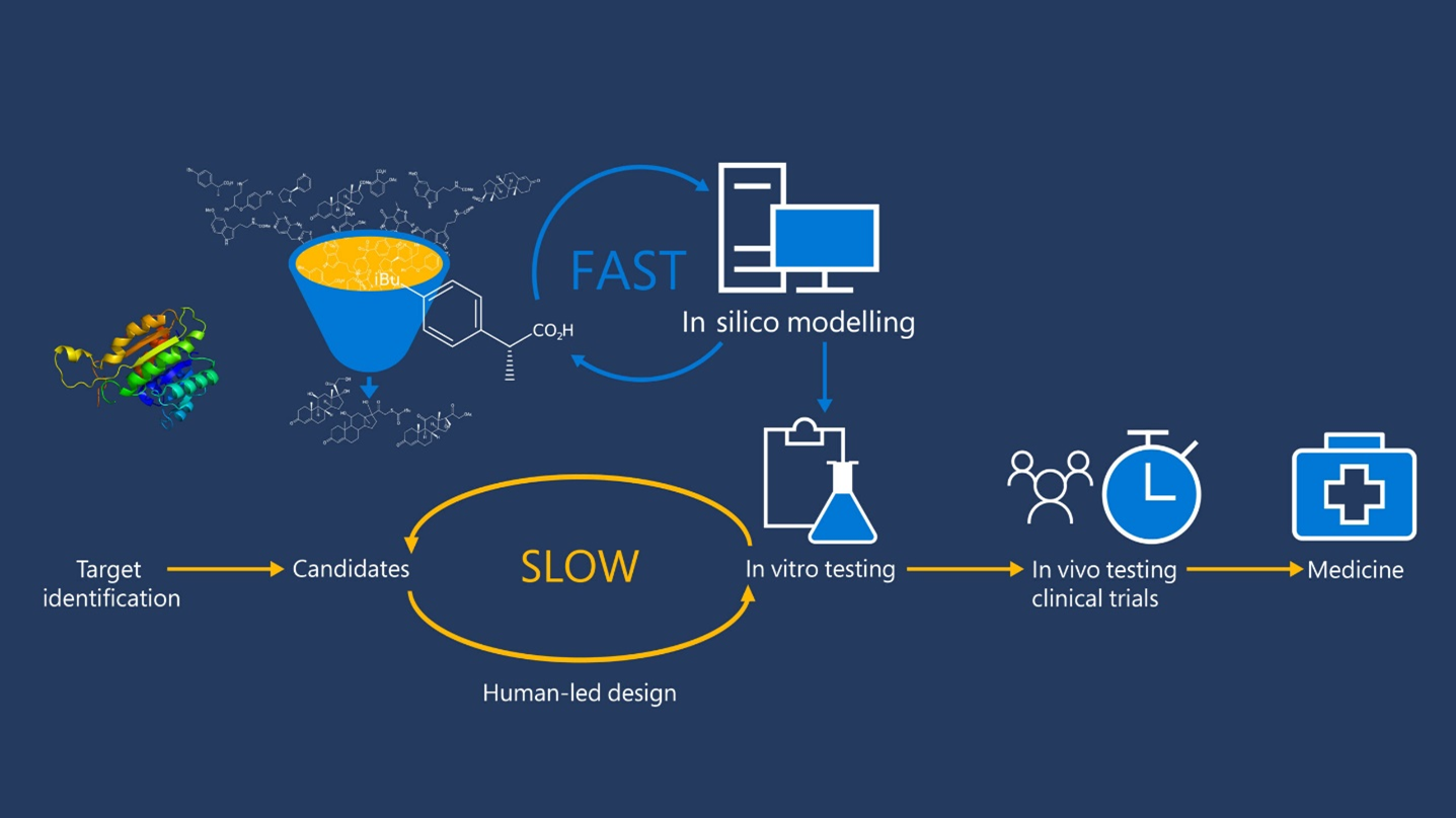Diagram illustrating the process of drug discovery. It uses icons for the various stages, and arrows to show how drug discovery projects progress. The bottom section of the diagram shows the human-led approach, which includes