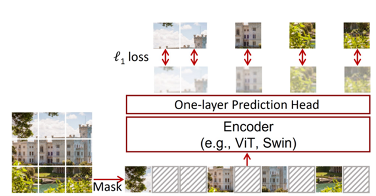 An image of a building surrounded by a playground and trees is partitioned into a 3 x 3 grid. The grid is unfolded into its nine individual patches and five of them are replaced by mask patches; an arrow labeled “mask” points right from the gird to the patches. An arrow points upward from the unfolded patches to two boxes: the first is labeled “Encoder (e.g., ViT, Swin)” and the second is labeled “One-layer Prediction Head.” On top of the second box are two rows of the original patches that were replaced by mask patches, with double-headed arrows in between the top patches and bottom patches across the row and an “ell one loss” indicator at left.