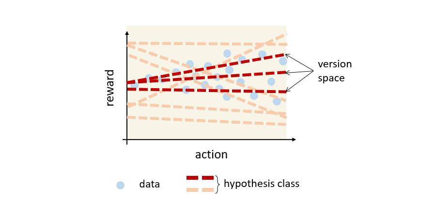 A figure that illustrates the concept of the version space in a bandit example. It is a 2D plot where the x-axis denotes actions, and the y-axis denotes reward. It shows data of sampled reward values of different actions as dots, and different hypotheses of how reward depends on action as a function. The functions that are consistent with the observed data form the version space.