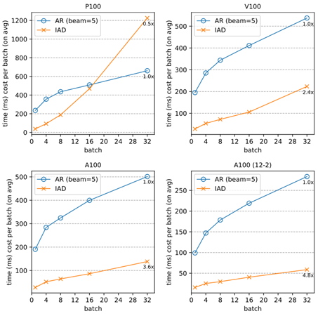 Four charts showing the speedup introduced by Aggressive Decoding in different computing devices. Aggressive Decoding can result in better speedup results in more advanced computing devices (I.e., V100 and A100 with fp16), demonstrating its huge potential in the future with even more powerful computing devices (e.g., H100 with fp8).