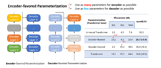 An illustration and a table that show encoder-favored parameterization is cost-effective.