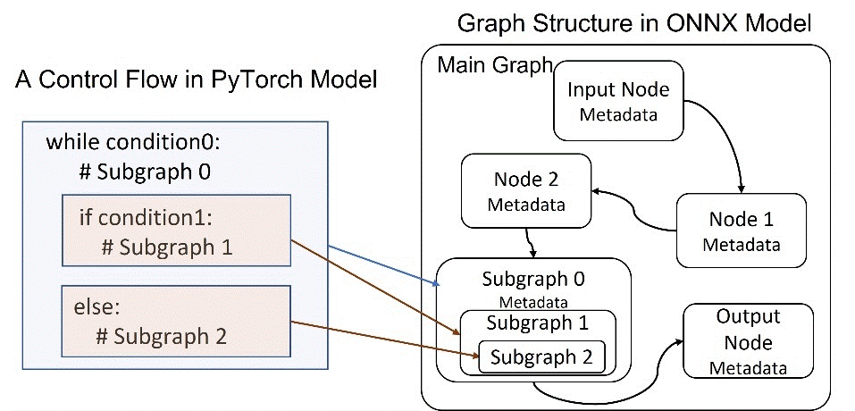 Two charts show the mapping of a PyTorch model and ONNX model graph. The left chart shows a while loop with the if_else statement as the loop body. It is an example of a control flow in a PyTorch DNN model. Each branch of the control flow is mapped to a subgraph in the right chart. The right chart illustrates an ONNX dataflow graph composed of connected nodes. Each node contains metadata. Each subgraph in the main graph is mapped to a PyTorch branch.