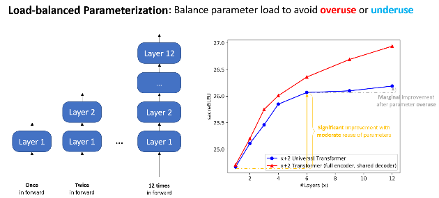 The (left) figure shows parameters’ load in different network architectures. The (right) chart shows that either underusing or overusing a parameter is undesirable, suggesting we balance the load of parameters.