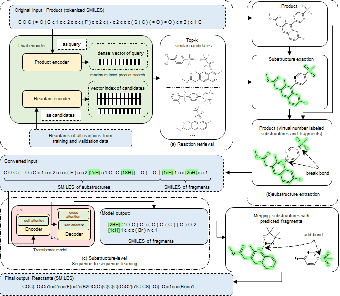 Retrosynthesis -