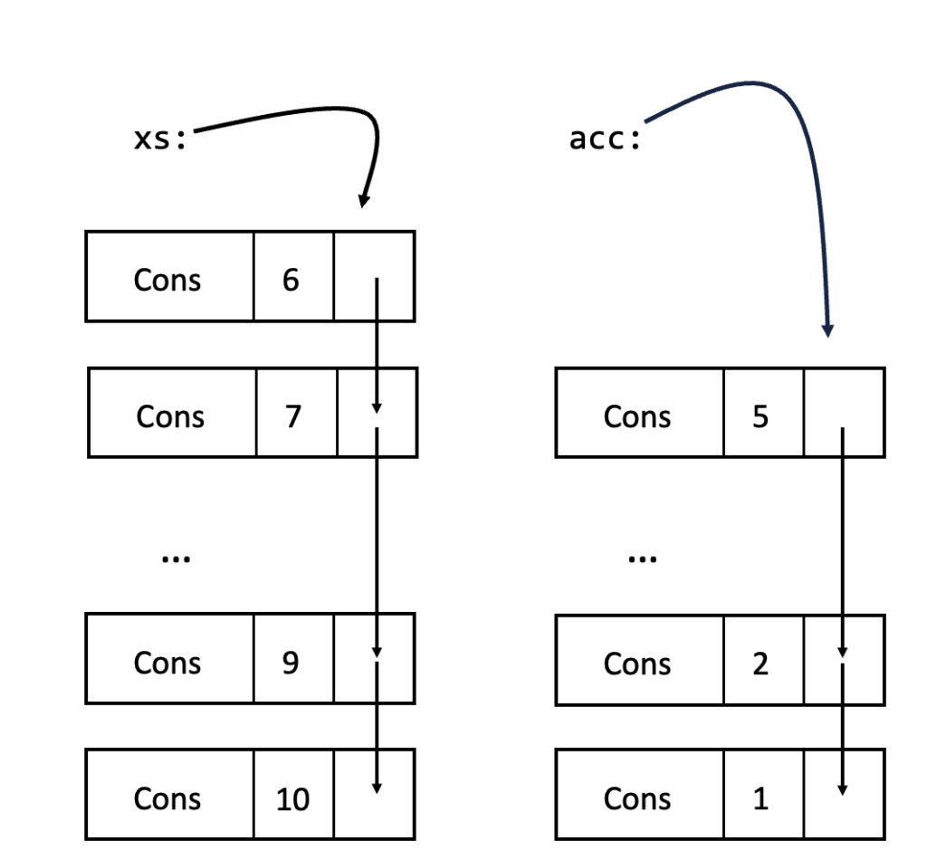 FP2: Fully In-Place Functional Programming; Fig 1- This illustration shows two single-linked lists. The first single-linked list contains the numbers 6 to 10 and is pointed to by