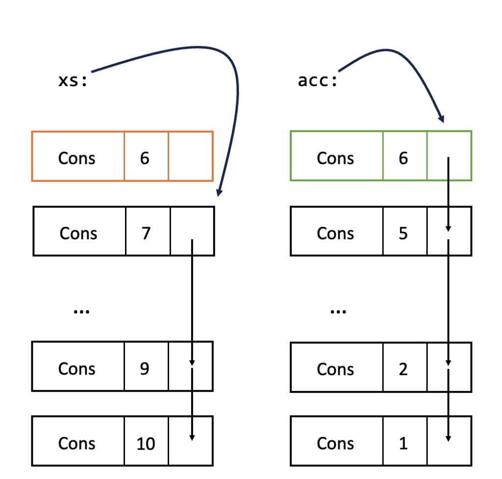 FP2: Fully In-Place Functional Programming; Fig 3- This illustration depicts two single-linked lists. The first single-linked list contains the numbers 7 to 10 and is pointed to by