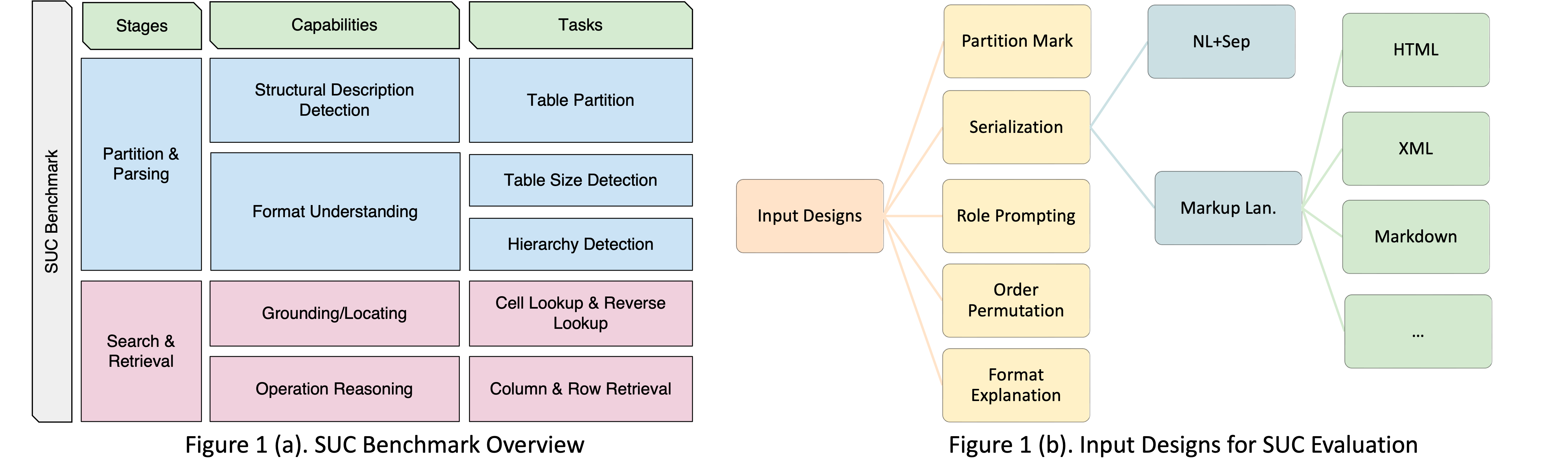 The image (a) is a flowchart with three main columns that illustrate the stages, capabilities, and tasks associated with a process benchmarked by SUC (Semantic Understanding Capability), and their application in input designs. Here is the detailed alt text for the image: Flowchart illustrates the detailed design of the Semantic Understanding Capability Benchmark. The leftmost column is labeled 'Stages' with two main stages: 'Partition & Parsing' in blue and 'Search & Retrieval' in pink. Each stage is associated with 'Capabilities' in the middle column. 'Partition & Parsing' includes 'Structural Description Detection', 'Format Understanding', and 'Hierarchy Detection'. 'Search & Retrieval' includes 'Grounding/Locating' and 'Operation Reasoning'. These capabilities correspond to 'Tasks' in the third column. For 'Partition & Parsing', tasks are 'Table Partition', 'Table Size Detection', and 'Hierarchy Detection'. For 'Search & Retrieval', tasks are 'Cell Lookup & Reverse Lookup' and 'Column & Row Retrieval'.
To the right of these columns is image (b) labeled 'Input Designs' connected to 'Partition Mark', 'Serialization', 'Role Prompting', 'Order Permutation', and 'Format Explanation'. These are further linked to types of 'Markup Languages' represented in green boxes: 'HTML', 'XML', 'Markdown', and more indicated by ellipses. Image (b) covers the input designs for the SUC evaluation.