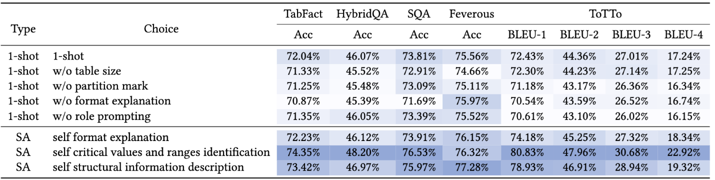 This table is comparing the accuracy (Acc) and BLEU scores for different types of input choices on various question-answering datasets: TabFact, HybridQA, SQA, Feverous, and ToTTo. The types include 1-shot and self-explanation approaches (SA) with various modifications such as without table size, partition mark, format explanation, role prompting, critical values and ranges identification, and structural information description. Each row shows the impact of these modifications on the model's performance, with accuracy percentages for the datasets and BLEU-1 to BLEU-4 scores for the ToTTo dataset.