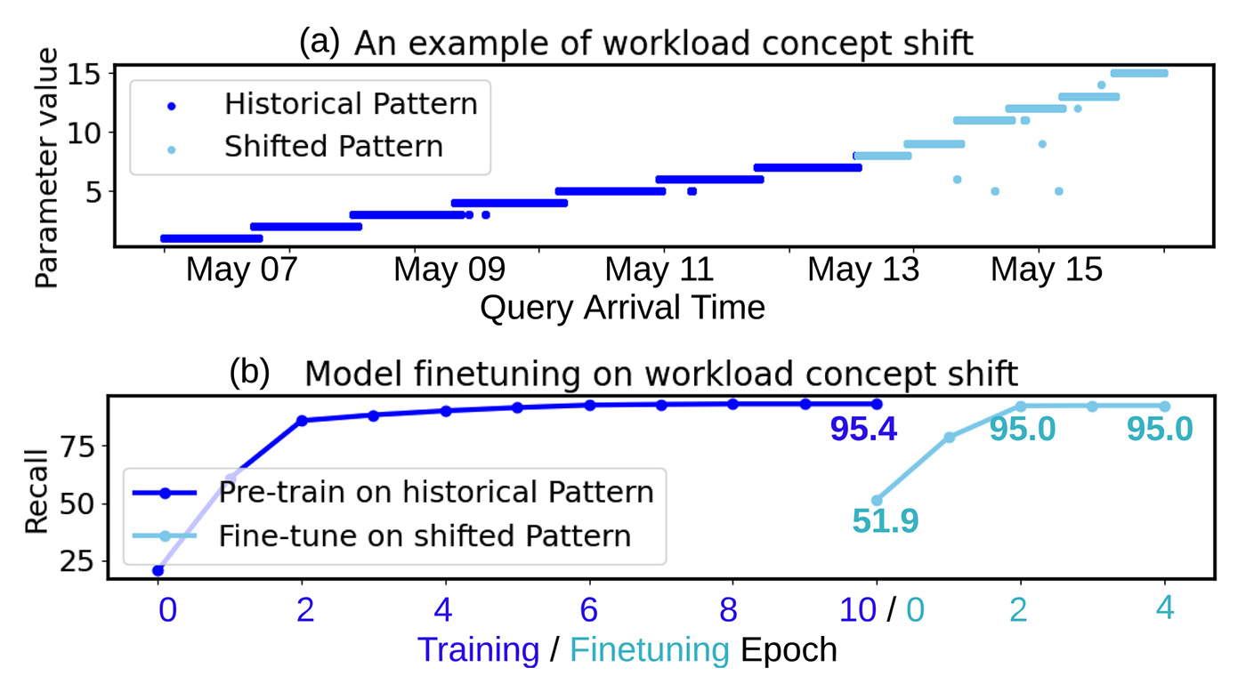 The figure consists of two parts a and b. (a) depicts a pattern change of a parameter in the Telemetry workload. The Y-axis represents the query arrival time and the X-axis shows the parameter values. The shift in the patten starts from May 13 (highlighted in light blue), which Sibyl detects by observing the decline in accuracy. The model accuracy on the shifted pattern is 51.9%, which falls below the threshold 𝛼 = 75%, triggering model fine-tuning. Figure 11 (b) shows that Sibyl fine-tunes the Sibyl-LSTMs by incrementally training on newly observed data, rather than training from scratch. The Y-axis represents recall, and the X-axis shows the number of epochs. Th figure demonstrates that the model converges in just two epochs, taking 6.4 seconds of overhead, and improves accuracy to 95.0%, which is close to the pre-trained accuracy of 95.4%.