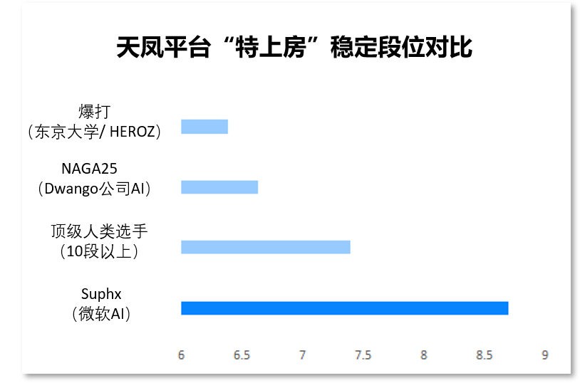 天凤平台“特上房”稳定段位对比