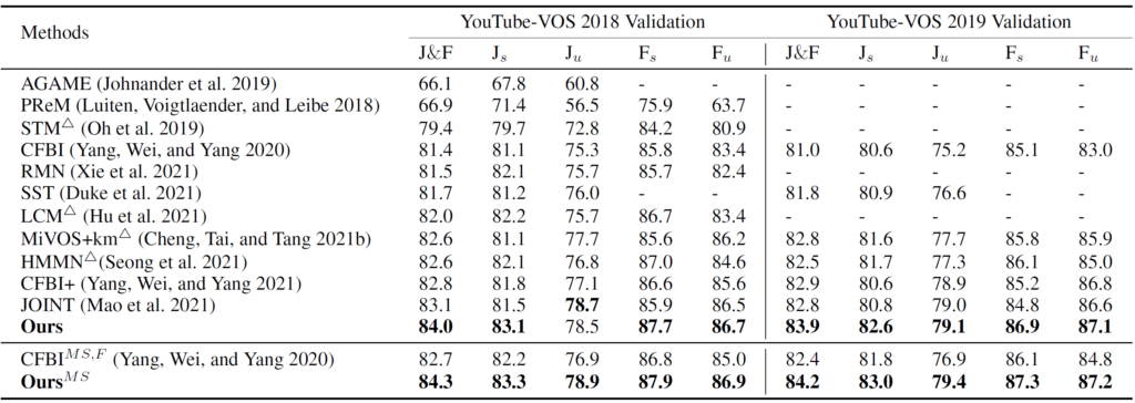 表5：在 Youtube-VOS 2018和2019上的结果