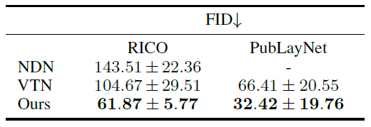 表2：模型 FID 值比较