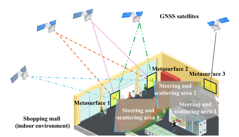 GPMS 系统示意图。通过采用设计好的被动超表面在室内引导 GNSS 信号,并结合改进的定位算法,GPMS系统能够在移动设备上实现精确的室内定位。