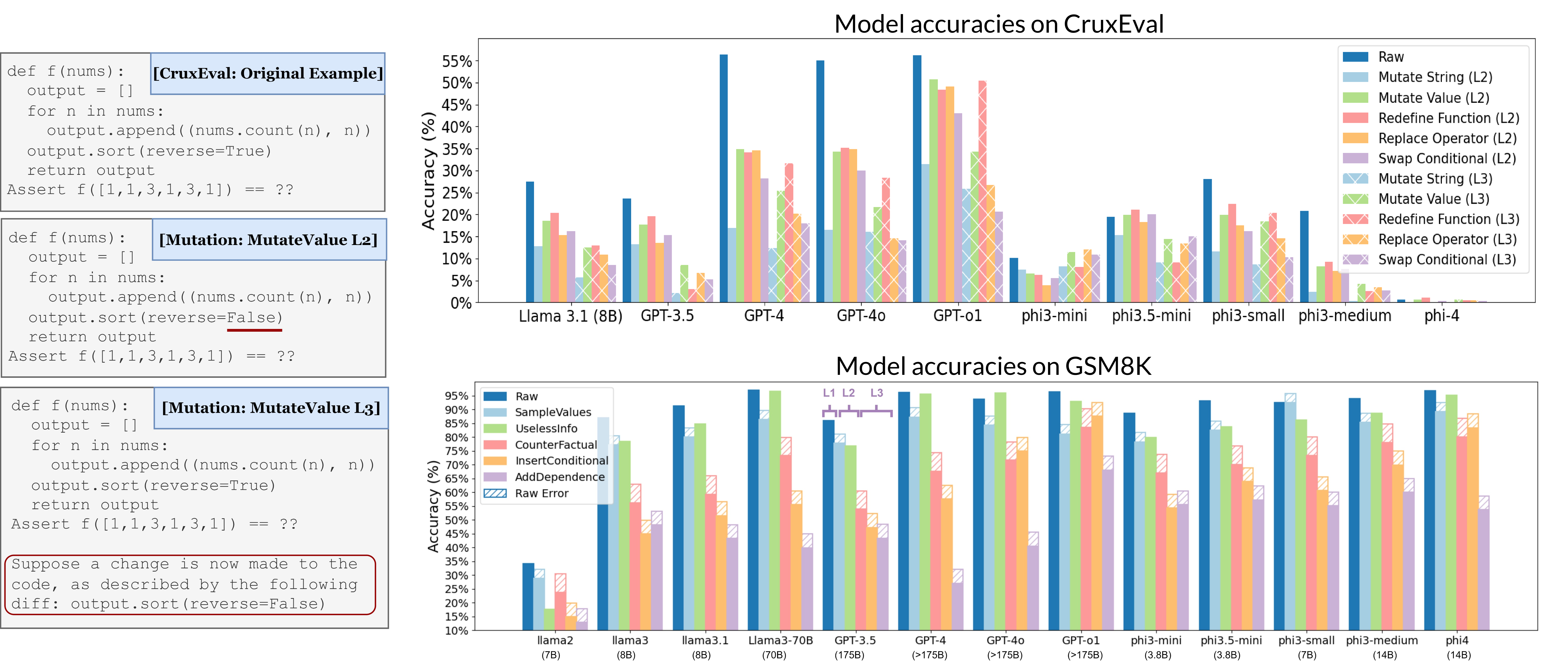 Model accuracy results on CruxEval and GSM8K, showing that