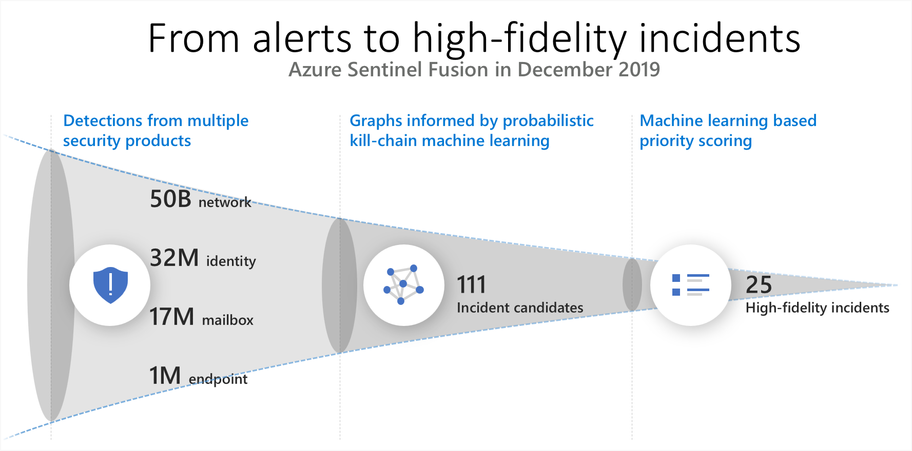 Infographic showing alerts to high-fidelity incidents.
