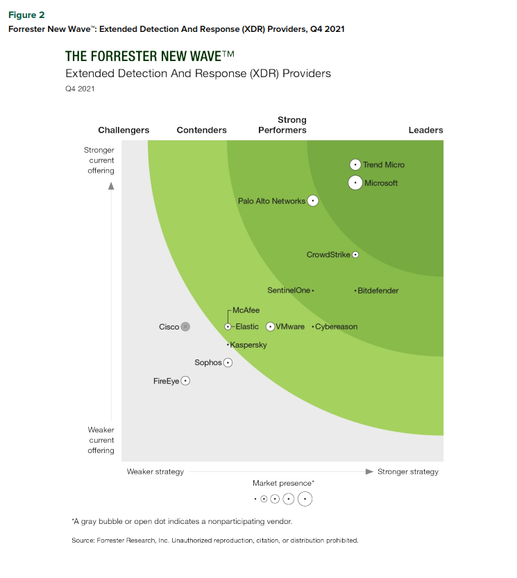 Forrester Wave chart demonstrating the rations of vendors in the Forrester New Wave Extended Detection and Response (XDR), Q4 2021. Chart features Microsoft in top right-hand corner under Leaders.