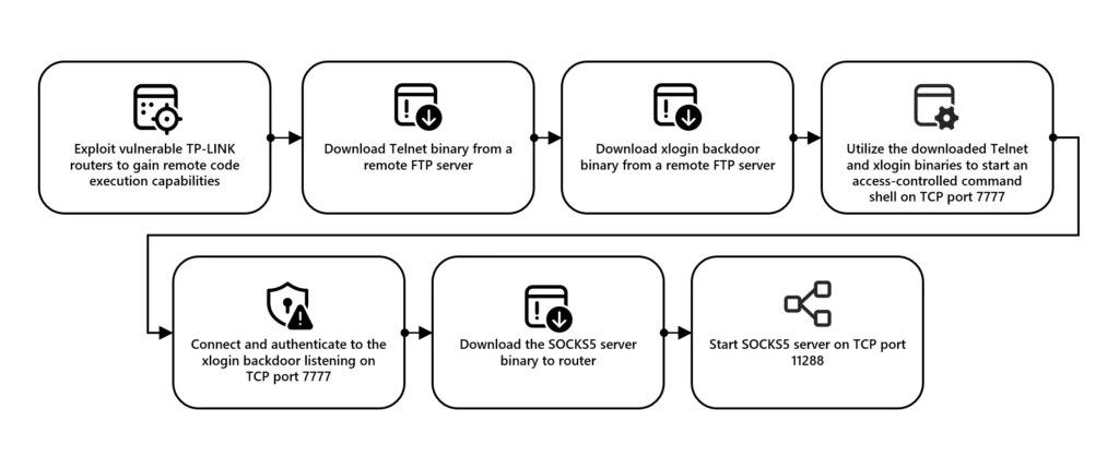 A diagram presenting the steps taken to prepare the router for password operations.