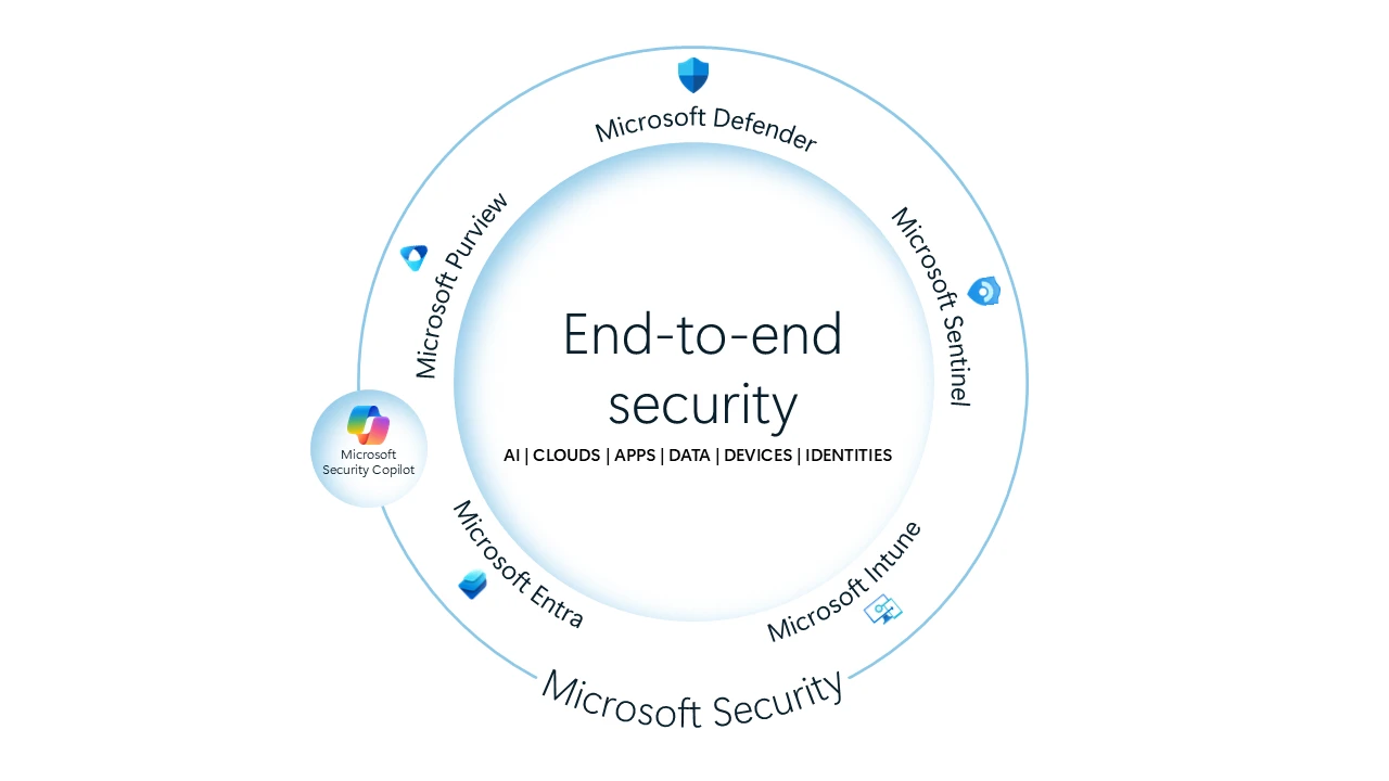 Circular diagram showcasing Microsoft’s end-to-end security across AI, clouds, apps, data, devices, and identities. 