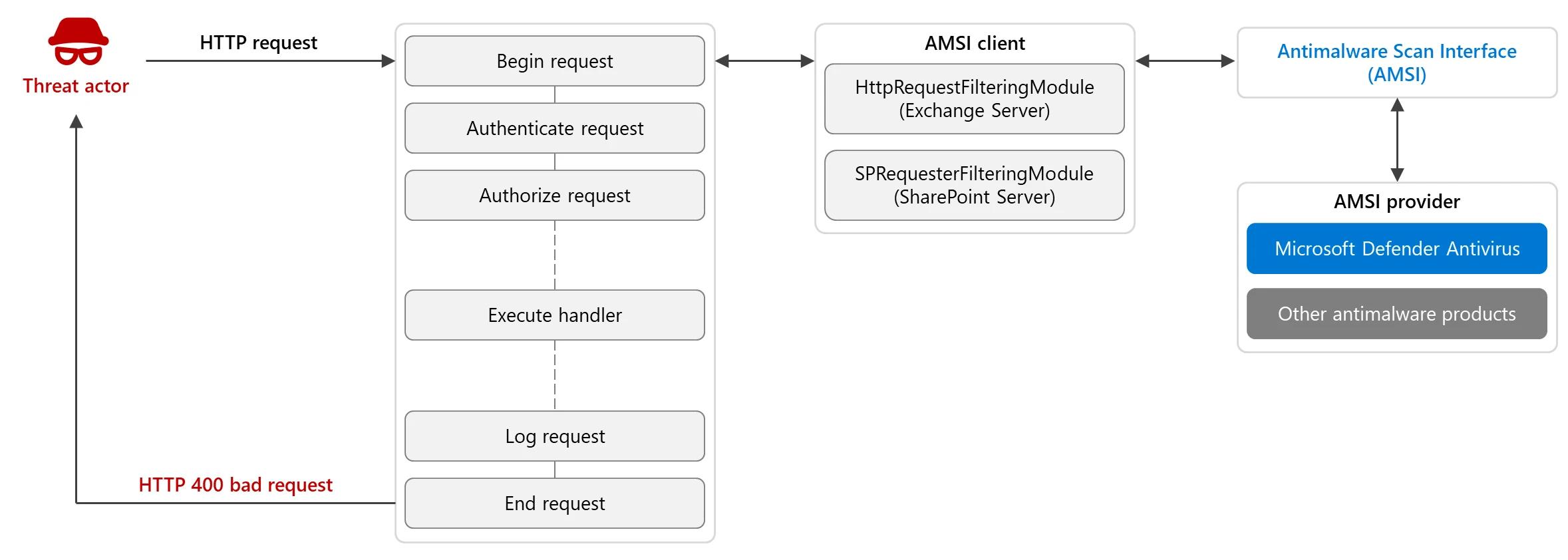 Diagram showing AMSI integration with SharePoint Server and Exchange Server. AMSI returns HTTP 400 bad request for malicious requests. 
