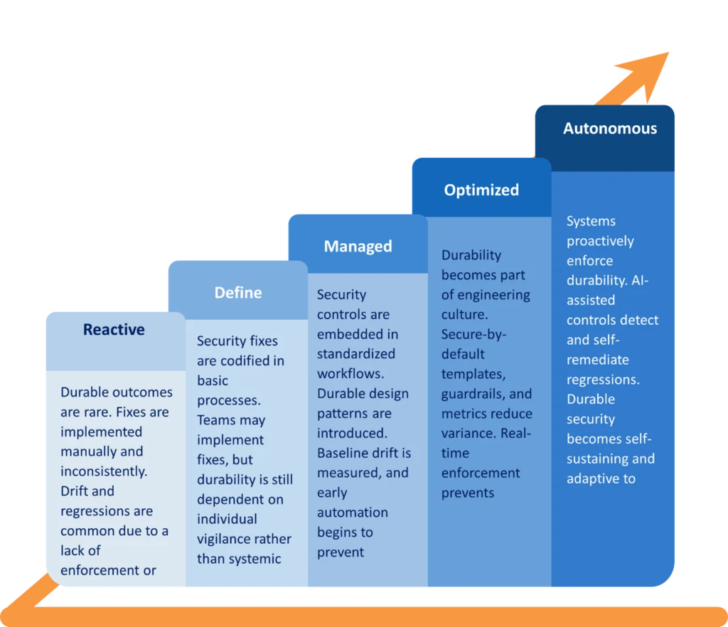 A 5 stage framework for how Microsoft evolved toward security durability at scale.