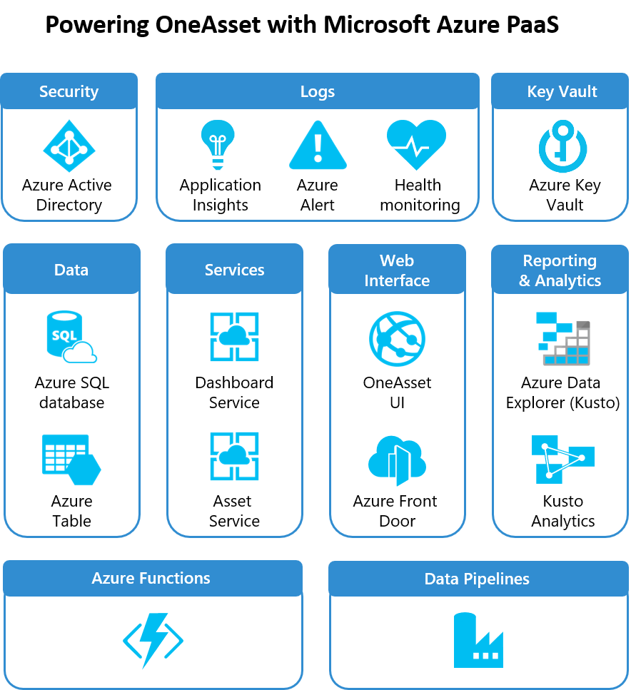 Diagram showing the new Azure PaaS based architecture for OneAsset. The first layer of the new OneAsset architecture covers security, logging, and credential management. The second layer comprises the main data components. The third layer is used to transfer data from one source to other.