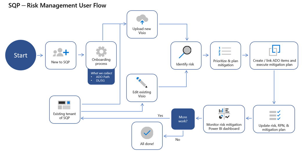 A diagram shows the multiple steps taken to process new cloud applications to ensure they are robust and fault-resistant.
